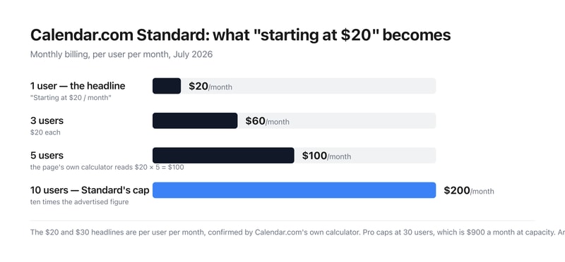 Bar chart of Calendar.com Standard’s monthly cost: $20 for one user, $60 for three, $100 for five and $200 at its ten-user cap.