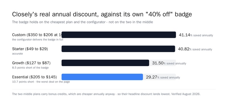 Bar chart of Closely’s actual annual savings: 41.14% on Custom, 40.82% on Starter, 31.50% on Growth and 29.27% on Essential, against a flat 40% off badge