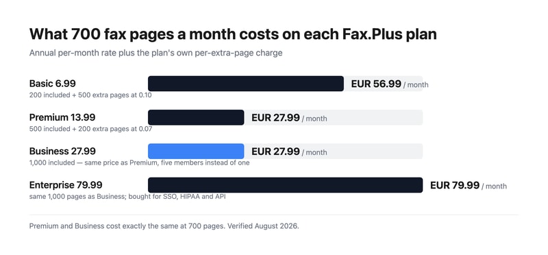 Bar chart showing what 700 fax pages a month costs on each Fax.Plus plan: €56.99 on Basic, €27.99 on both Premium and Business, and €79.99 on Enterprise