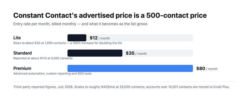 Bar chart of Constant Contact’s entry pricing at 500 contacts: Lite $12 per month, Standard $35, and Premium $80, with notes that Lite rises to about $30 at 1,000 contacts and Standard to about $110 at 5,000 contacts.