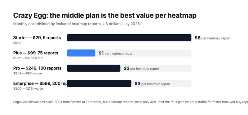 Bar chart of Crazy Egg cost per heatmap report: $5.80 on Starter, $1.32 on Plus, $2.49 on Pro and $3.00 on Enterprise.