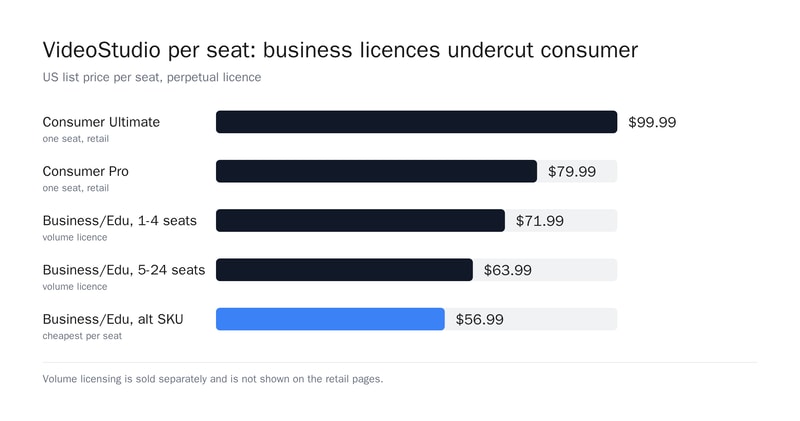 VideoStudio per-seat pricing: consumer Ultimate $99.99, consumer Pro $79.99, business 1-4 seats $71.99, 5-24 seats $63.99, alternate business SKU $56.99