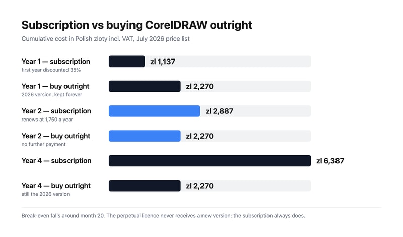 Bar chart comparing cumulative cost of CorelDRAW’s subscription against its one-time purchase over four years: 1,137 against 2,270 zloty in year one, 2,887 against 2,270 in year two, and 6,387 against 2,270 by year four.