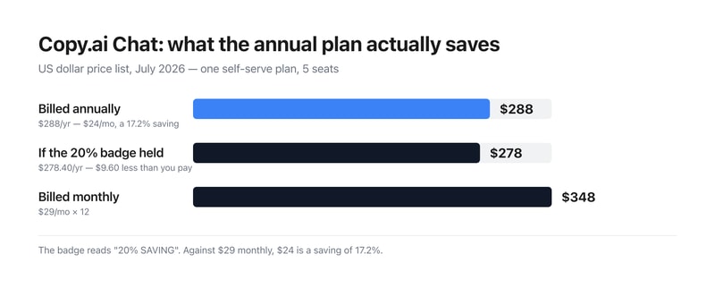 Bar chart comparing Copy.ai’s annual cost: $288 billed annually, $278.40 if the advertised 20% saving held, and $348 billed monthly.