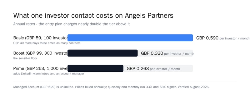 Bar chart of cost per investor contact on Angels Partners: £0.59 on Basic, £0.33 on Boost and £0.263 on Prime