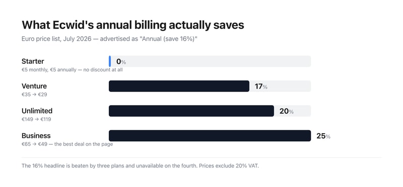 Søjlediagram over Ecwids reelle årlige besparelser pr. plan: 0 % på Starter, 17.1 % på Venture, 20.1 % på Unlimited og 24.6 % på Business, mod de annoncerede 16 %.