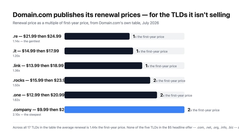 Bar chart of Domain.com renewal multiples: 1.14x for .re, 1.20x for .it, 1.36x for .link, 1.50x for .rocks, 1.62x for .one and 2.10x for .company.