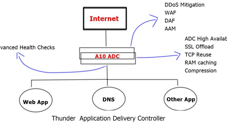 A10 Thunder ADC screenshot 3