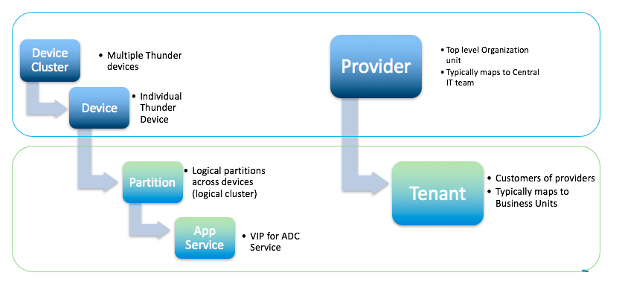 A10 Thunder ADC screenshot 4